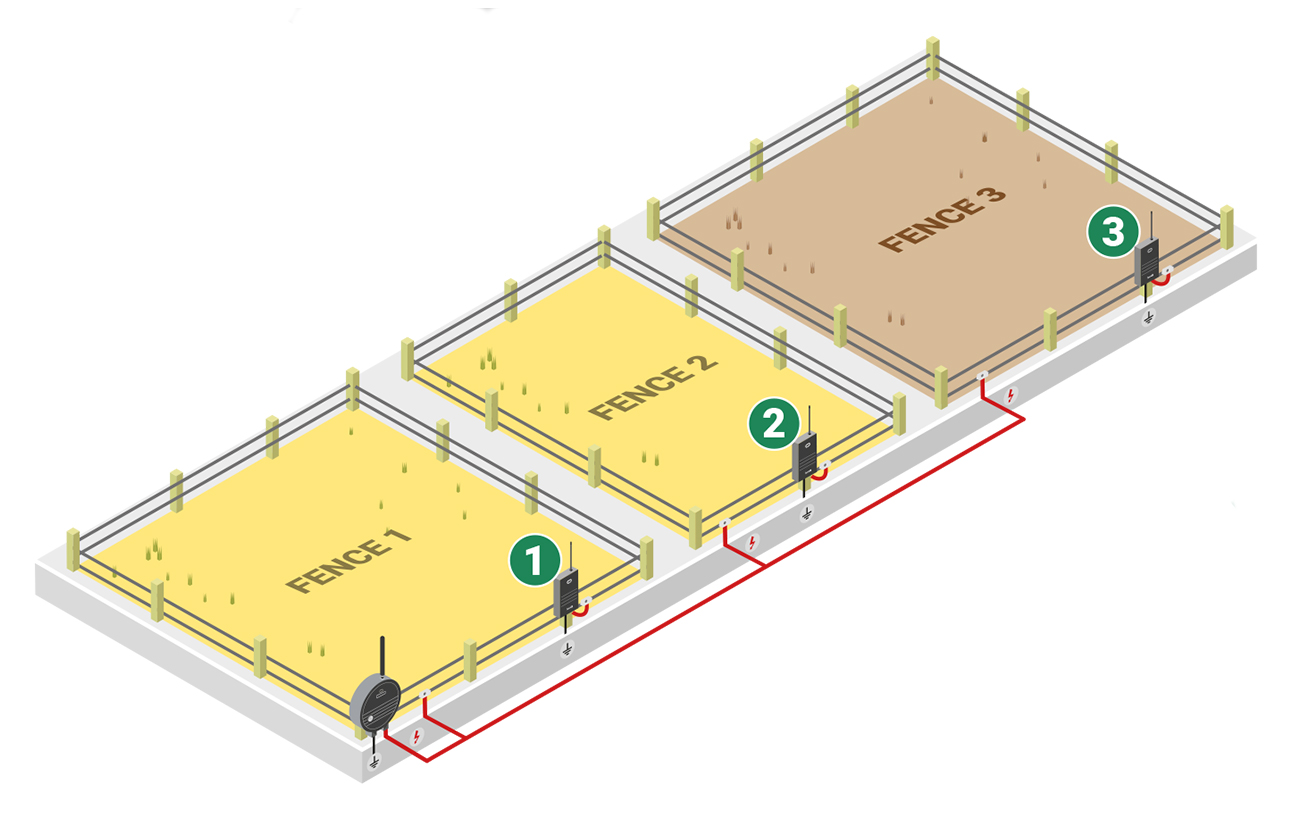 Illustration of installing monitors at entrance to a fence