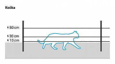 Recommended wire heights