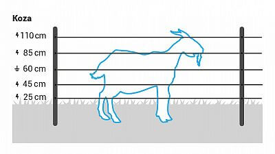Recommended wire heights