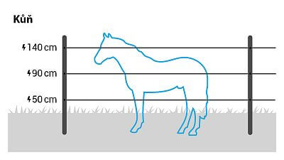 Recommended wire heights