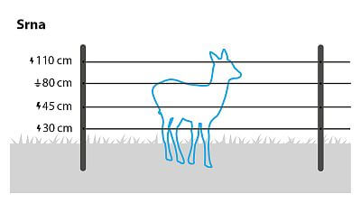 Recommended wire heights