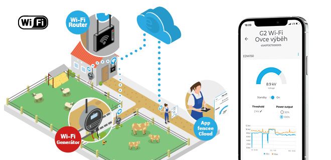 Smart Farm with Wi-Fi energizer