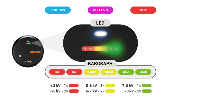 LED and Bargraph